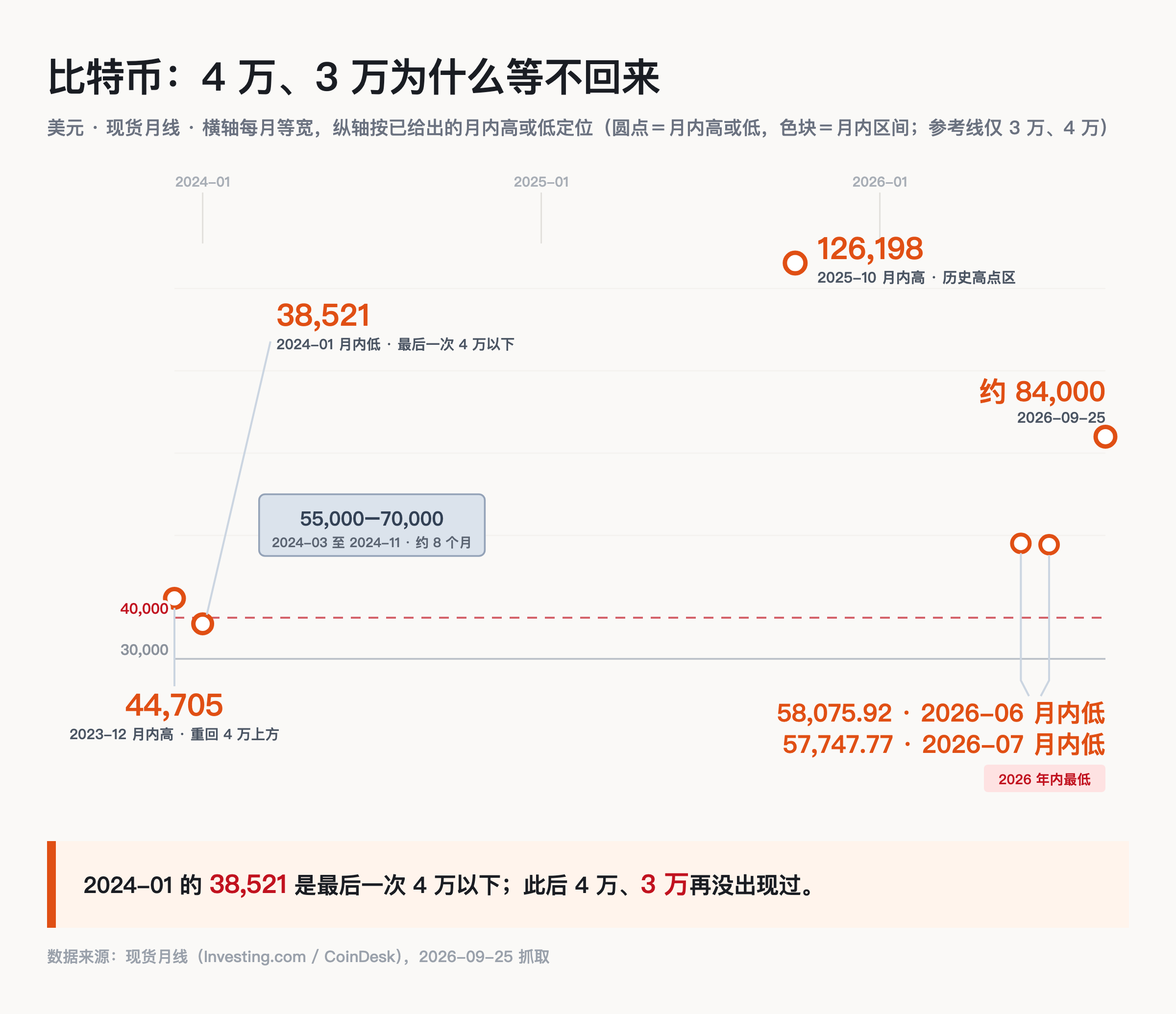 比特币最后一次月内低点在 4 万以下是 2024 年 1 月，此后再没回到 4 万以下