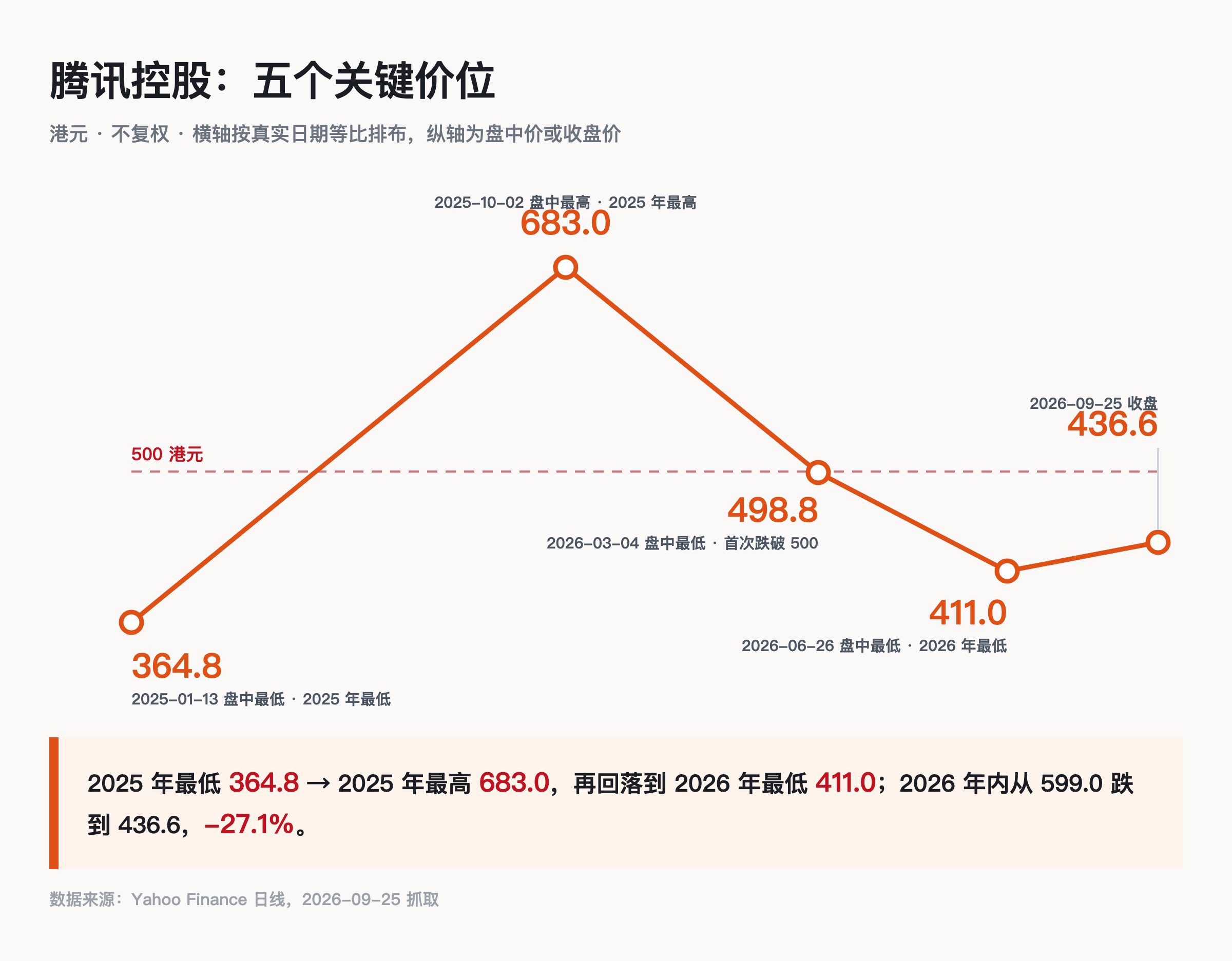 腾讯从 2025 年最低 364.8 港元涨到 2025 年最高 683.0，再跌到 2026 年最低 411.0，现价 436.6