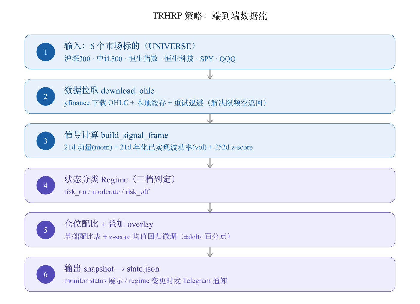 TRHRP 端到端数据流